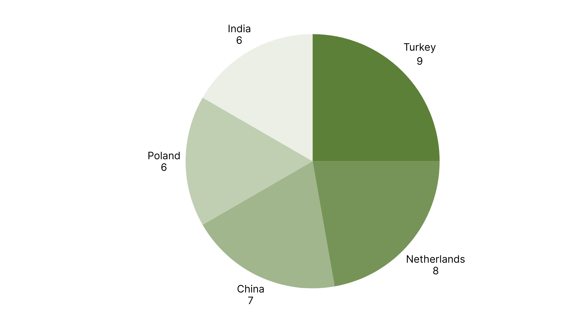 Top 5 Countries with the Most RASFF Alerts in Europe week 4, 2026.png